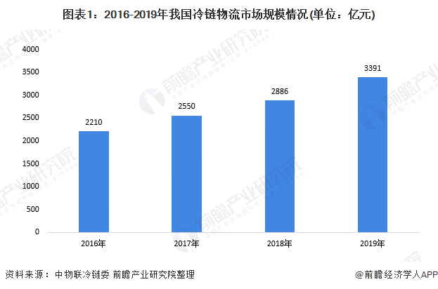 2020年中国冷库市场，冷链需求稳步增长