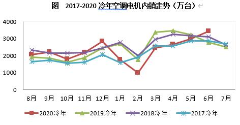 6月空调电机国内销售迎来年内峰值