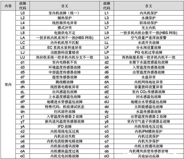 中央空调：收藏｜格力新一代家用中央空调多联机故障代码表